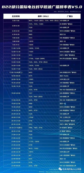 B22 schedule of Chinese-language shortwave radio broadcasts, sorted by time, in Beijing time. Note "certain stations" are missing from the table... Credit: blog.xmgspace.me