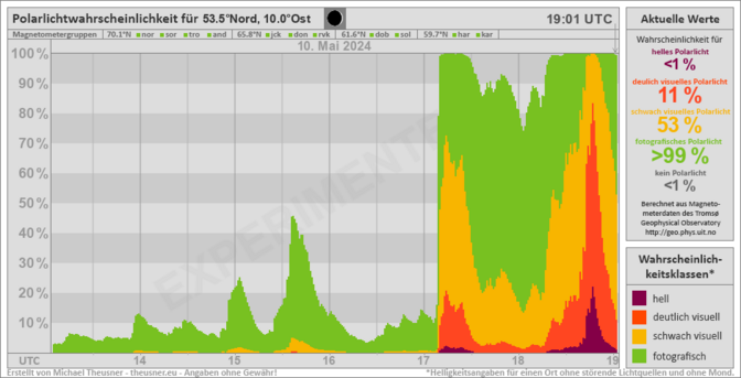 Diagram of polarlight activity for northern Germany shows a second strong peak of geomagnetic activity around 1850 UTC.