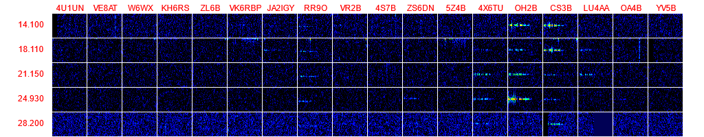 A plot of a all band scan of the IBP beacons