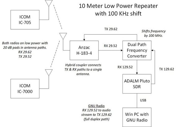 Block diagram of the local 10 meter repeater constructed to satisfy Ham Challenge Week 9.